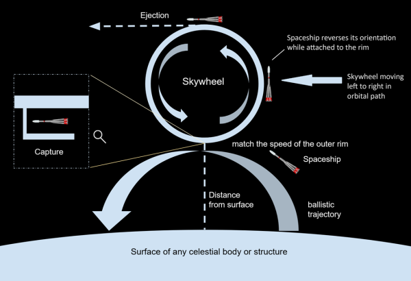 Skywheel Diagram